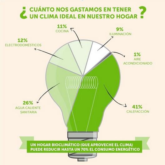 clima_ideal_en_nuestro_hogar ¿Cómo escoger una vivienda para tener una factura de la luz menor? | Sitio Web/Blog JoseMaPadron